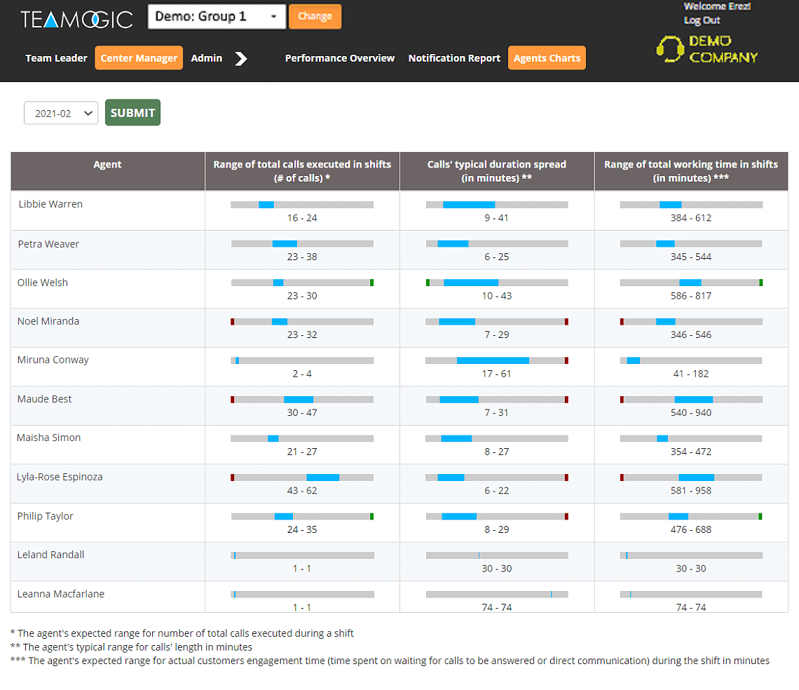 Compare employees behavior